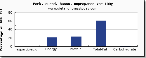 aspartic acid and nutrition facts in bacon per 100g